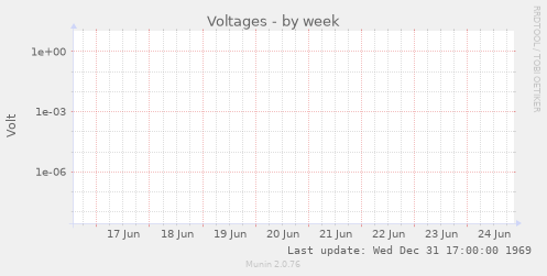 Voltages