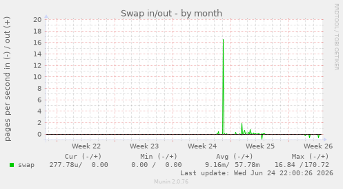 Swap in/out