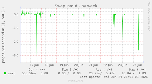 Swap in/out