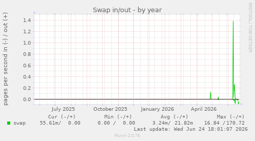 Swap in/out