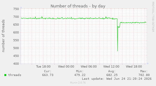 Number of threads