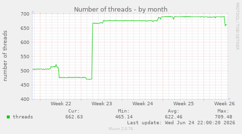 Number of threads