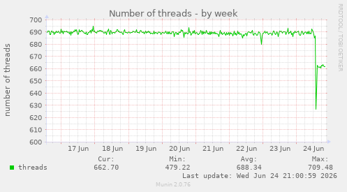 Number of threads