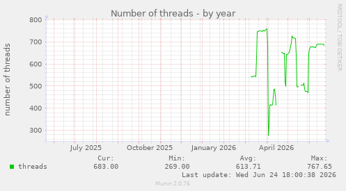 Number of threads