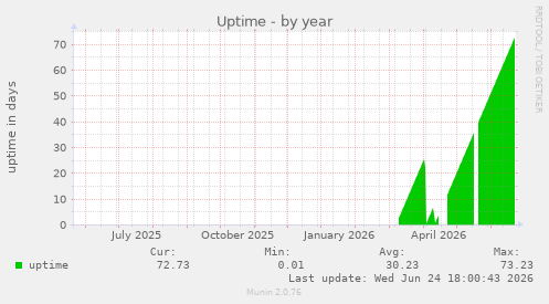 Uptime