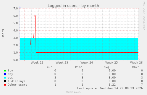 Logged in users