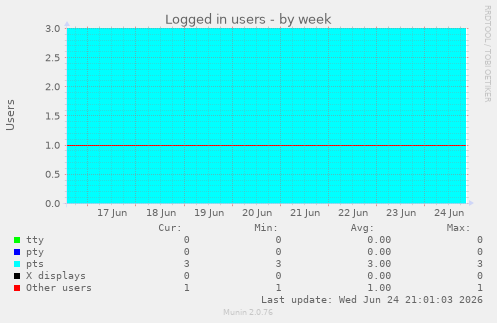 Logged in users