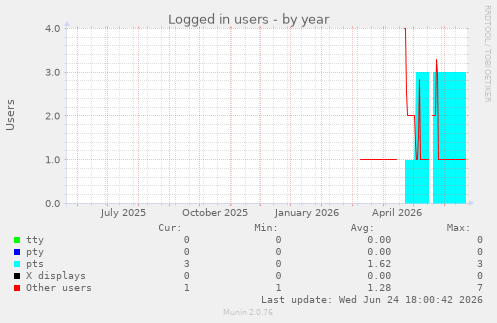 Logged in users