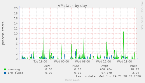 VMstat