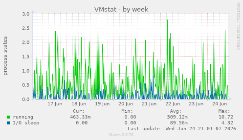 VMstat