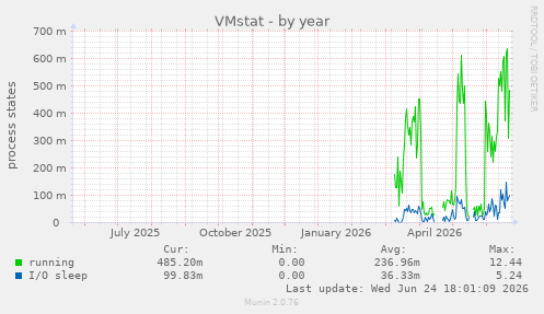 VMstat