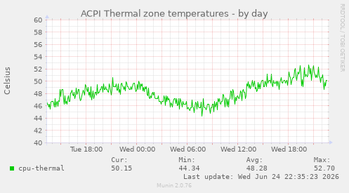 ACPI Thermal zone temperatures