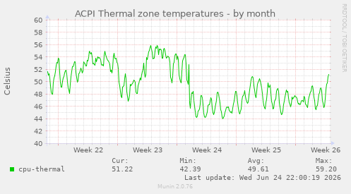 ACPI Thermal zone temperatures