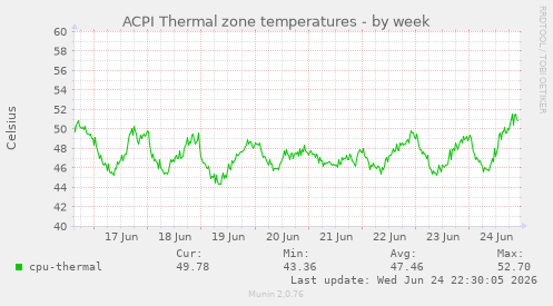 ACPI Thermal zone temperatures
