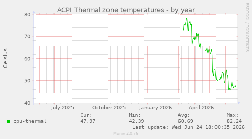 ACPI Thermal zone temperatures