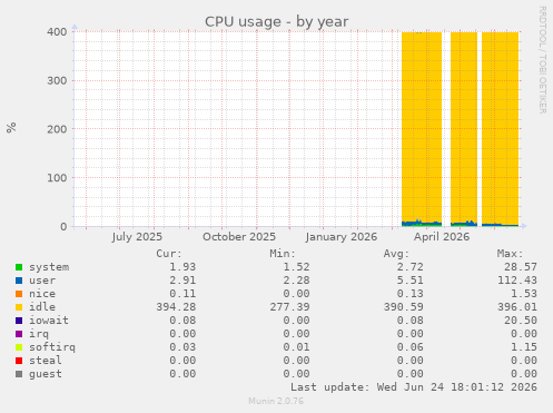 CPU usage