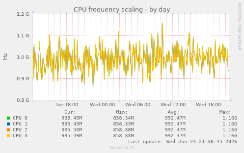 CPU frequency scaling