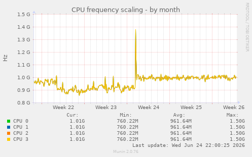 CPU frequency scaling