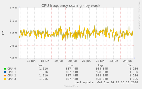 CPU frequency scaling