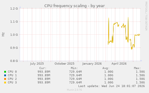 CPU frequency scaling