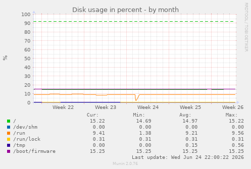 Disk usage in percent