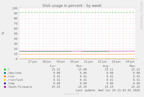 Disk usage in percent