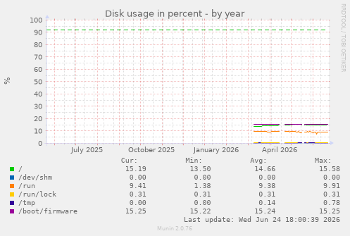 Disk usage in percent