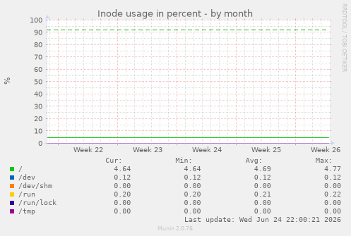 Inode usage in percent