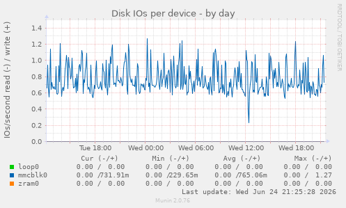 Disk IOs per device
