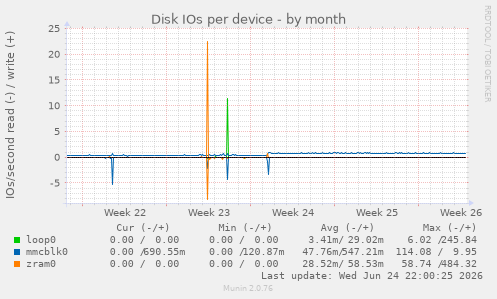 Disk IOs per device