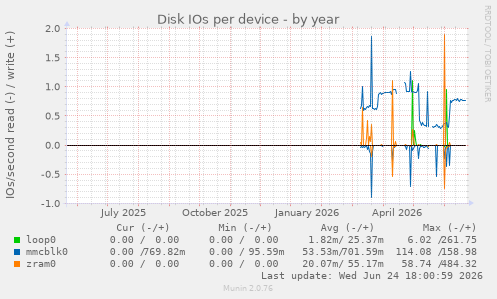 Disk IOs per device