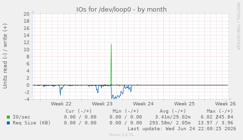 IOs for /dev/loop0