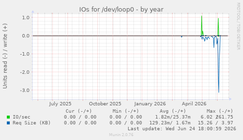 IOs for /dev/loop0
