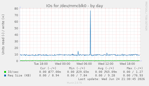 IOs for /dev/mmcblk0