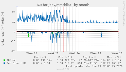 IOs for /dev/mmcblk0