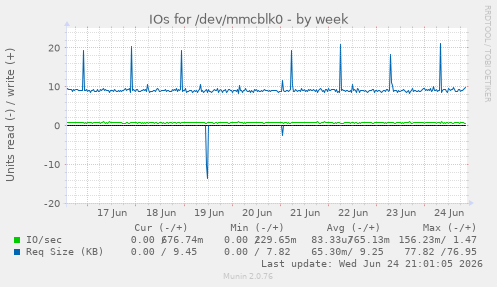 IOs for /dev/mmcblk0