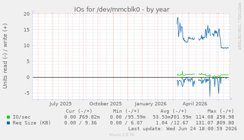 IOs for /dev/mmcblk0