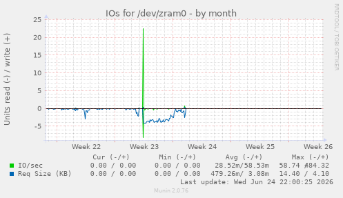 IOs for /dev/zram0