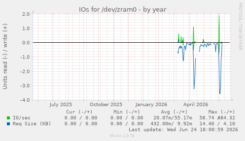 IOs for /dev/zram0