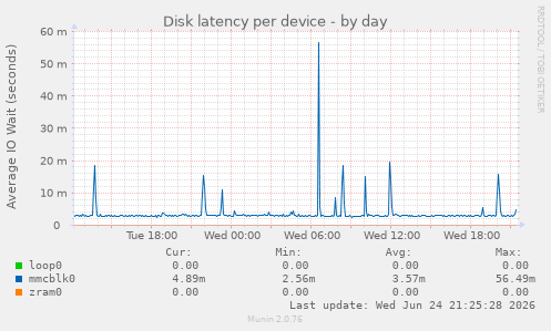 Disk latency per device