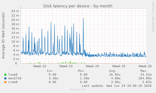 Disk latency per device