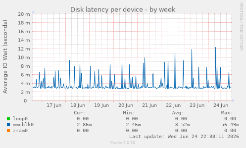 Disk latency per device