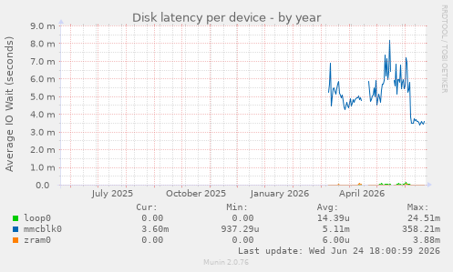 Disk latency per device
