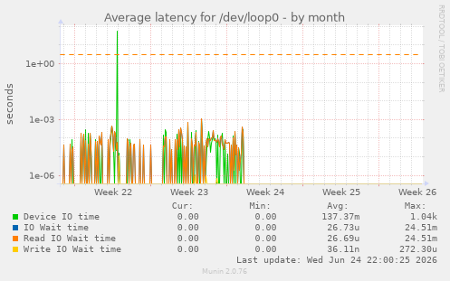 Average latency for /dev/loop0