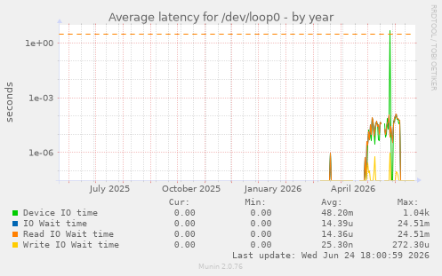 Average latency for /dev/loop0