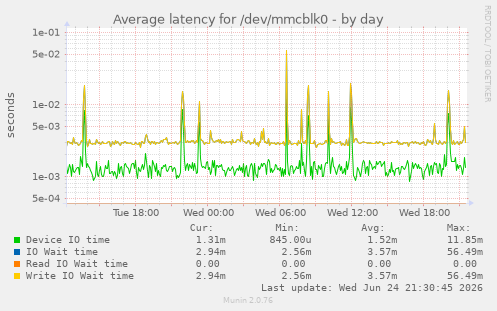 Average latency for /dev/mmcblk0