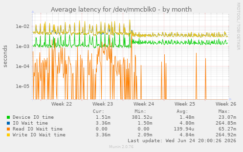 Average latency for /dev/mmcblk0