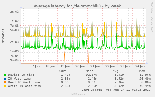 Average latency for /dev/mmcblk0