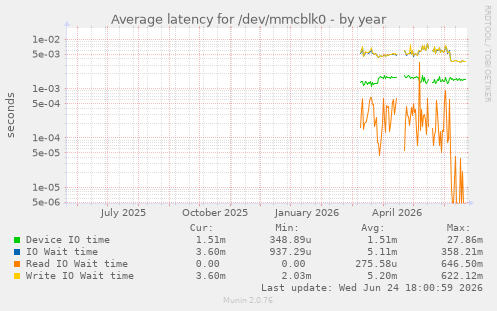 Average latency for /dev/mmcblk0