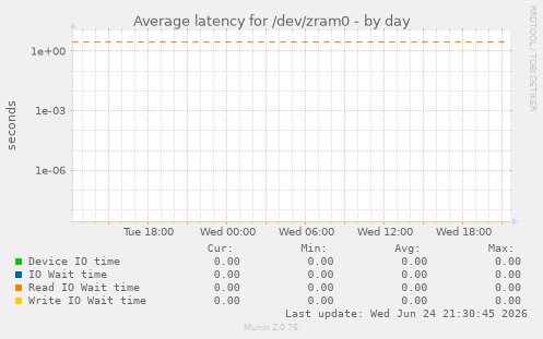 Average latency for /dev/zram0